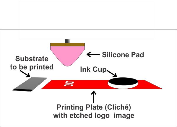 What is Pad Printing / How it Works